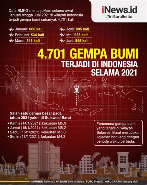 data gempa bumi di indonesia tahun 2022
